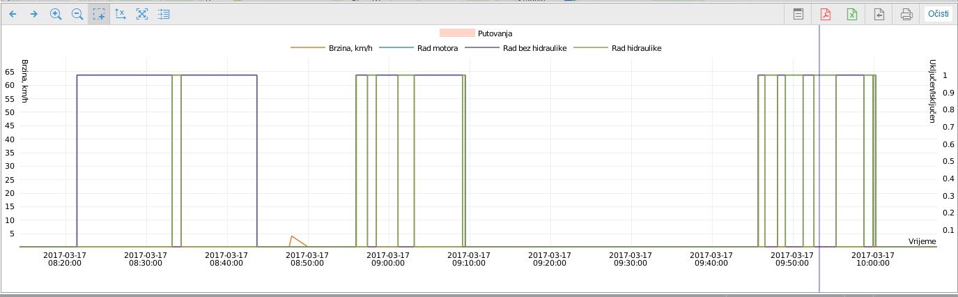 Nadzor strojevi gorivo
